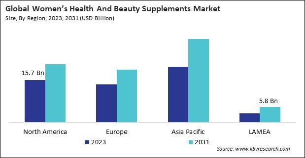 Women Health And Beauty Supplements Market Size - By Region