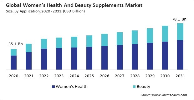 Women Health And Beauty Supplements Market Size - Global Opportunities and Trends Analysis Report 2020-2031