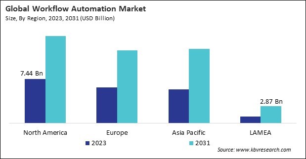 Workflow Automation Market Size - By Region