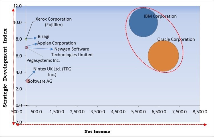 Workflow Management System Market - Competitive Landscape and Trends by Forecast 2028