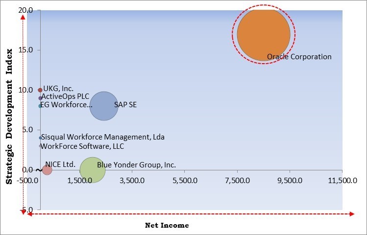 Workforce Management Market - Competitive Landscape and Trends by Forecast 2030