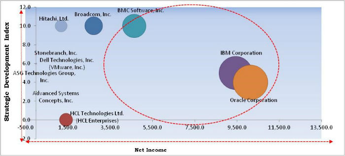 Workload Scheduling & Automation Market Cardinal Matrix