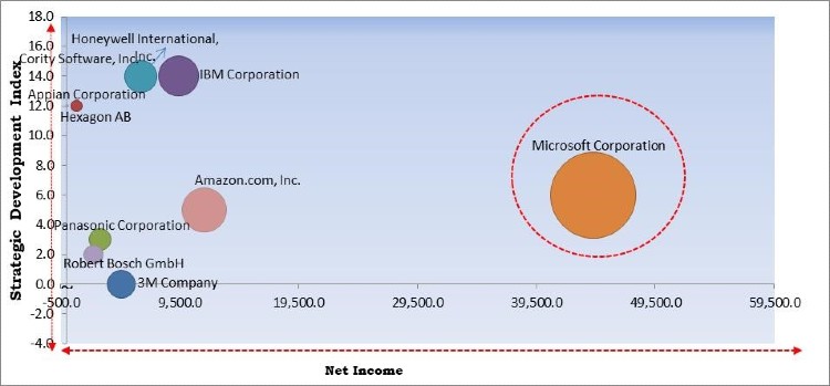 Workplace Safety Market Competition Analysis