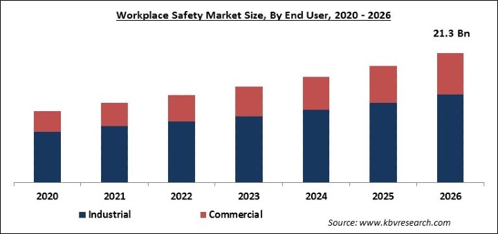 Workplace Safety Market Size