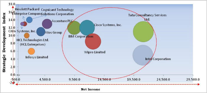 Workplace Transformation Market Cardinal Matrix