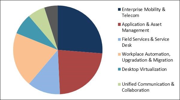 Workplace Transformation Market Share