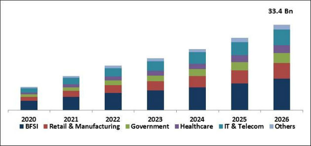 Workplace Transformation Market Size