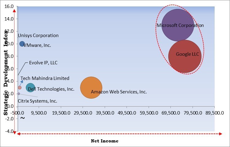 Workspace as A Service Market - Competitive Landscape and Trends by Forecast 2028