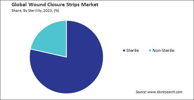 Wound Closure Strips Market Share and Industry Analysis Report 2023