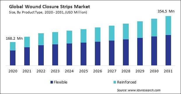 Wound Closure Strips Market Size - Global Opportunities and Trends Analysis Report 2020-2031