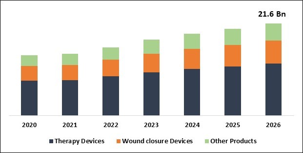 Wound Management Devices Market Size