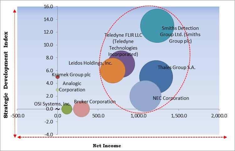 X-ray Security Screening Market - Competitive Landscape and Trends by Forecast 2029