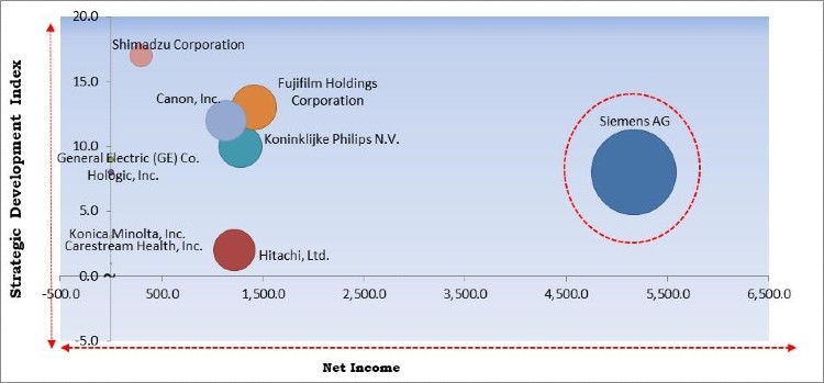 X-Ray Systems Market Competition Analysis