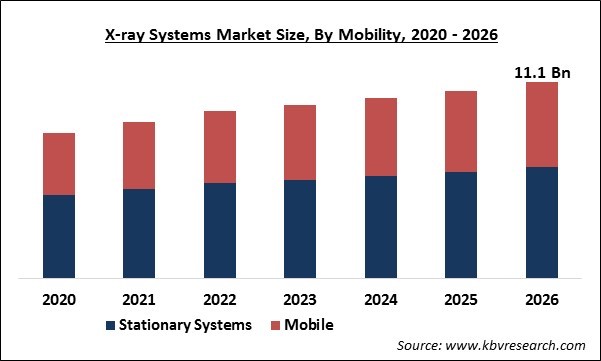 X-Ray Systems Market Size