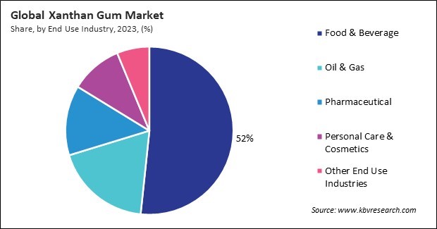 Xanthan Gum Market Share and Industry Analysis Report 2023