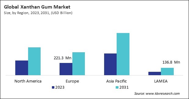 North America Xanthan Gum Market Size - By Region