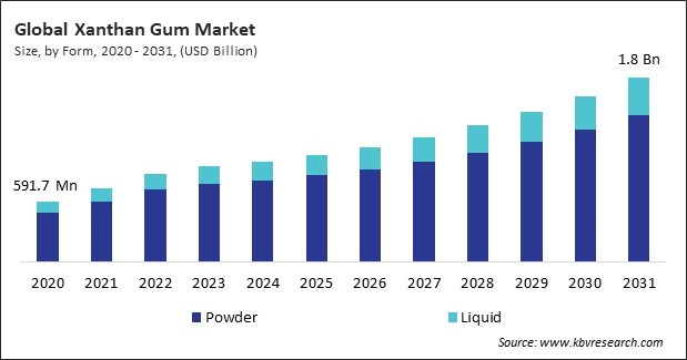 Xanthan Gum Market Size - Global Opportunities and Trends Analysis Report 2020-2031