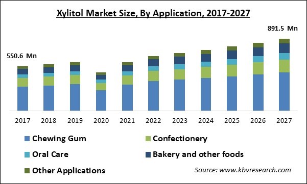 Xylitol Market Size - Global Opportunities and Trends Analysis Report 2017-2027