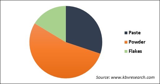 Yeast Extract Market Share