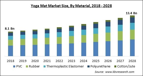 Yoga Mat Market - Global Opportunities and Trends Analysis Report 2018-2028