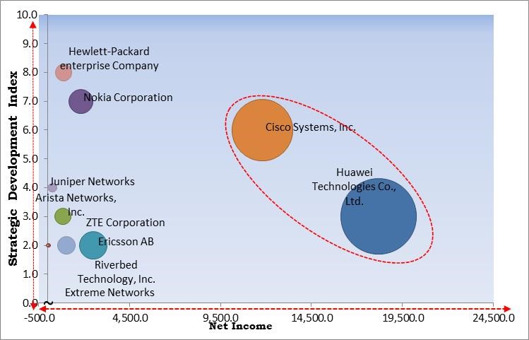 Zero-Touch Provisioning Market - Competitive Landscape and Trends by Forecast 2028