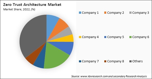 Zero Trust Architecture Market Share 2022