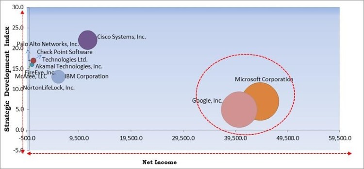 Zero Trust Security Market Competition Analysis