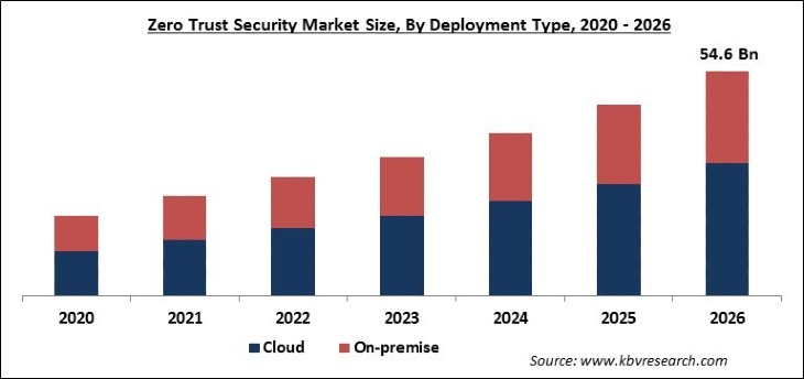 Zero Trust Security Market Share